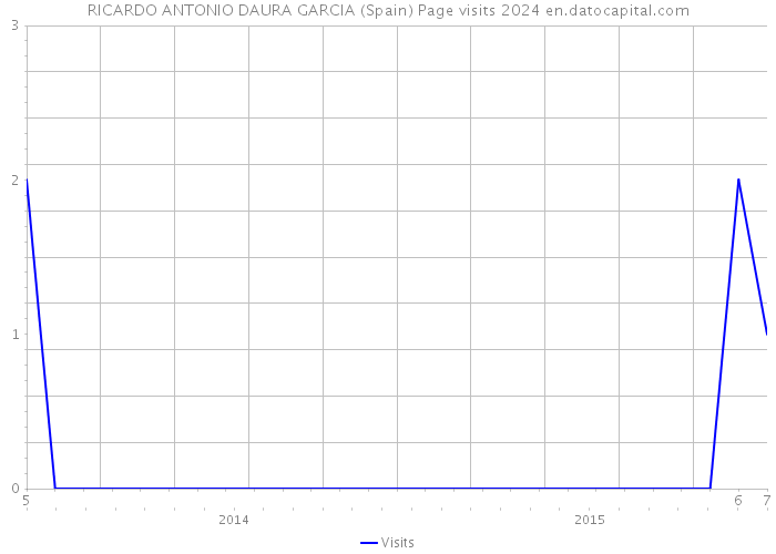 RICARDO ANTONIO DAURA GARCIA (Spain) Page visits 2024 