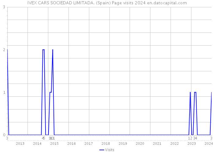 IVEX CARS SOCIEDAD LIMITADA. (Spain) Page visits 2024 