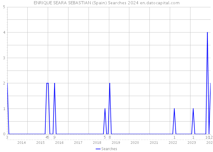 ENRIQUE SEARA SEBASTIAN (Spain) Searches 2024 