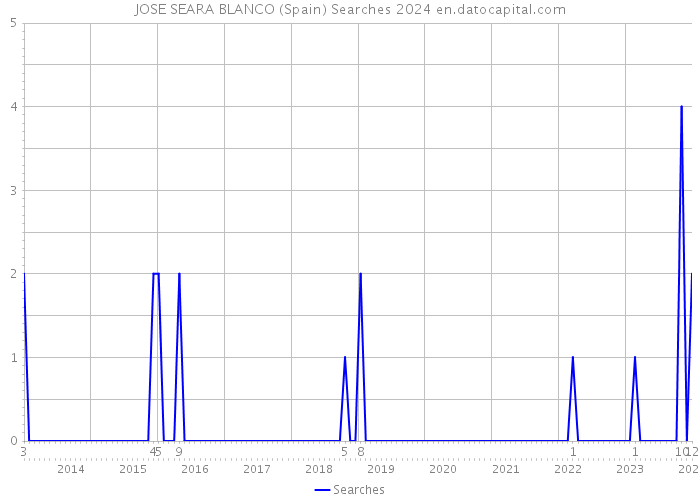 JOSE SEARA BLANCO (Spain) Searches 2024 
