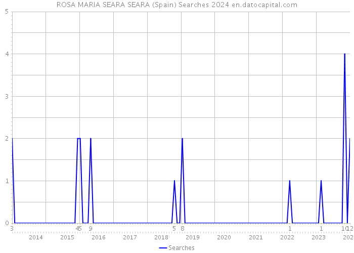 ROSA MARIA SEARA SEARA (Spain) Searches 2024 