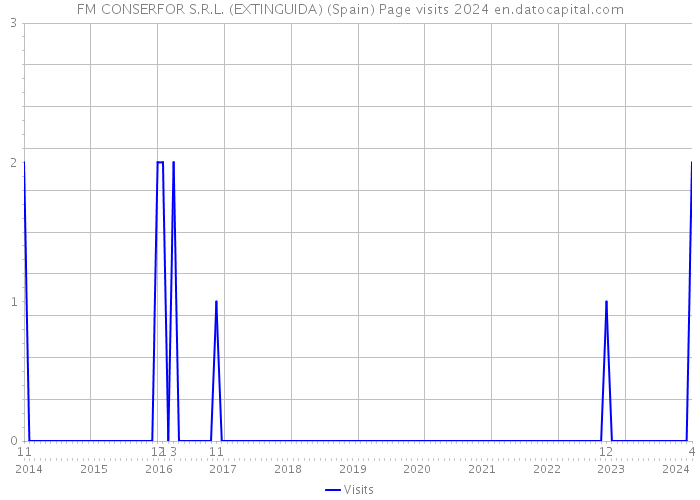 FM CONSERFOR S.R.L. (EXTINGUIDA) (Spain) Page visits 2024 
