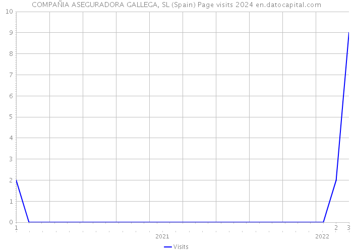 COMPAÑIA ASEGURADORA GALLEGA, SL (Spain) Page visits 2024 