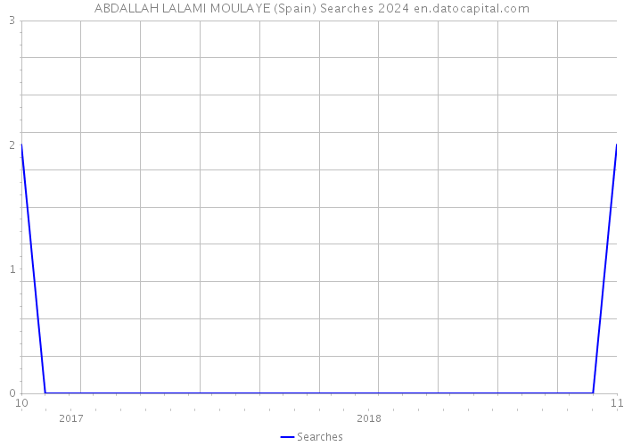 ABDALLAH LALAMI MOULAYE (Spain) Searches 2024 