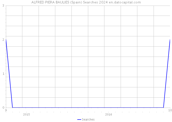 ALFRED PIERA BAULIES (Spain) Searches 2024 