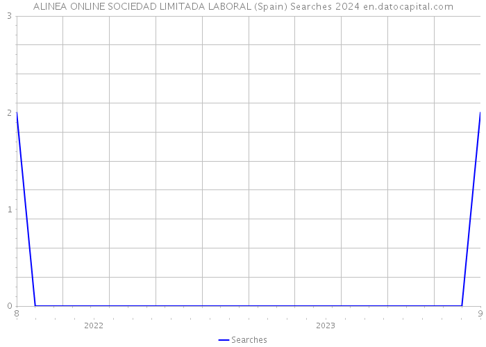 ALINEA ONLINE SOCIEDAD LIMITADA LABORAL (Spain) Searches 2024 