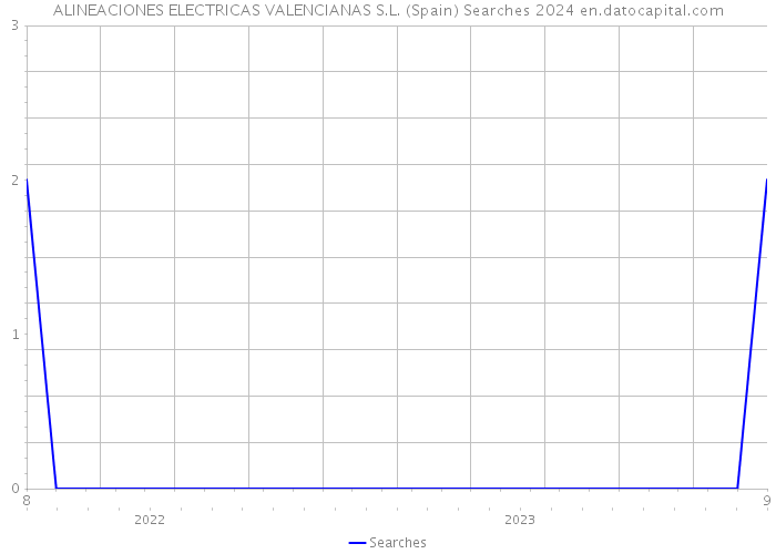 ALINEACIONES ELECTRICAS VALENCIANAS S.L. (Spain) Searches 2024 