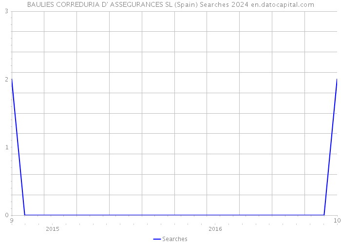 BAULIES CORREDURIA D' ASSEGURANCES SL (Spain) Searches 2024 