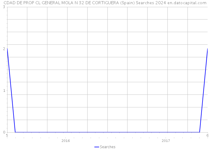 CDAD DE PROP CL GENERAL MOLA N 32 DE CORTIGUERA (Spain) Searches 2024 