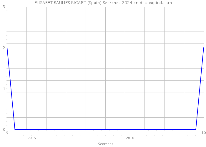 ELISABET BAULIES RICART (Spain) Searches 2024 