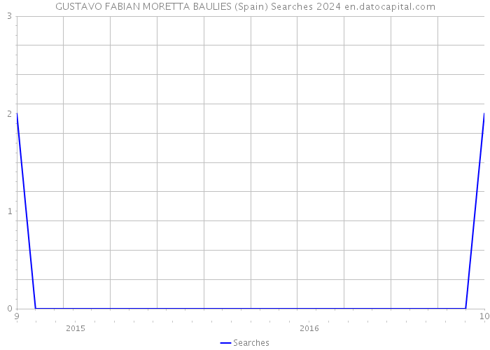 GUSTAVO FABIAN MORETTA BAULIES (Spain) Searches 2024 