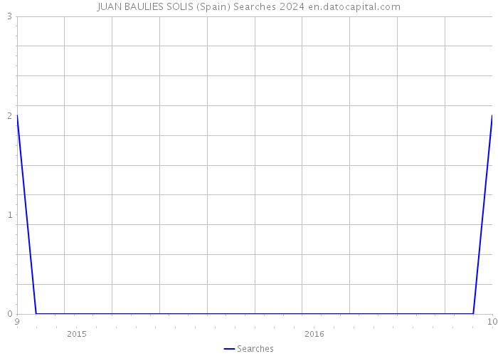 JUAN BAULIES SOLIS (Spain) Searches 2024 