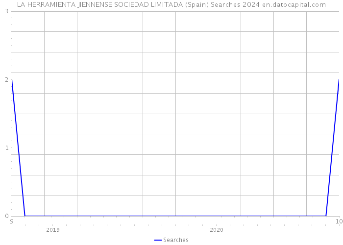 LA HERRAMIENTA JIENNENSE SOCIEDAD LIMITADA (Spain) Searches 2024 