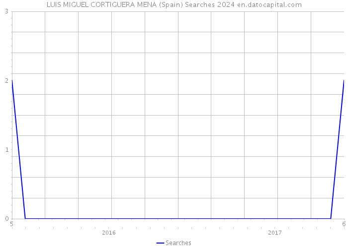 LUIS MIGUEL CORTIGUERA MENA (Spain) Searches 2024 