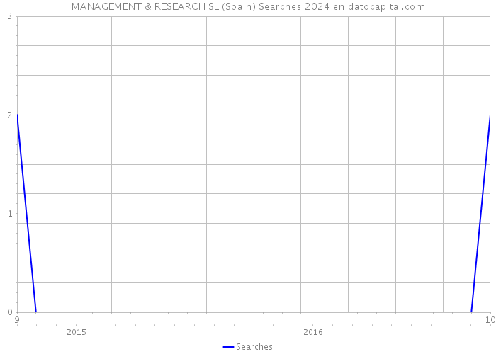MANAGEMENT & RESEARCH SL (Spain) Searches 2024 