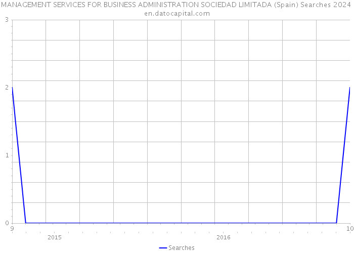 MANAGEMENT SERVICES FOR BUSINESS ADMINISTRATION SOCIEDAD LIMITADA (Spain) Searches 2024 