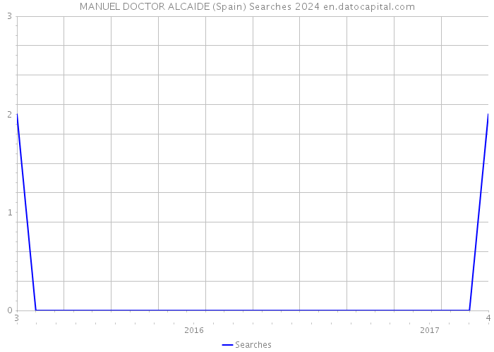 MANUEL DOCTOR ALCAIDE (Spain) Searches 2024 