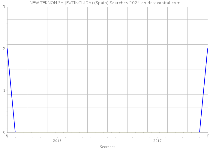 NEW TEKNON SA (EXTINGUIDA) (Spain) Searches 2024 