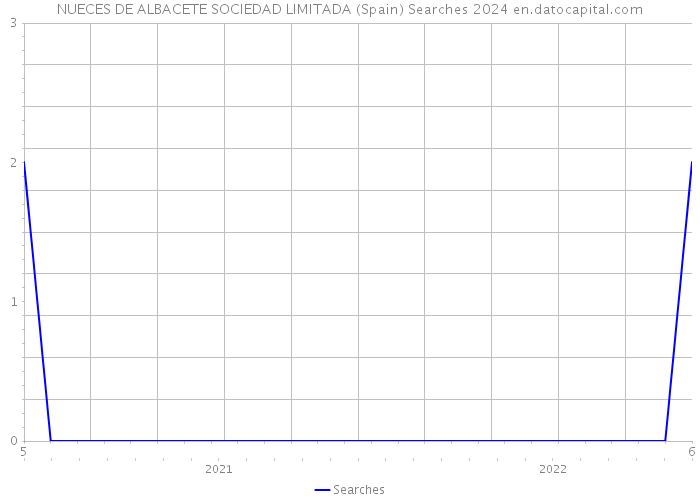 NUECES DE ALBACETE SOCIEDAD LIMITADA (Spain) Searches 2024 