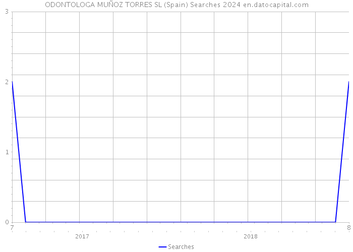 ODONTOLOGA MUÑOZ TORRES SL (Spain) Searches 2024 