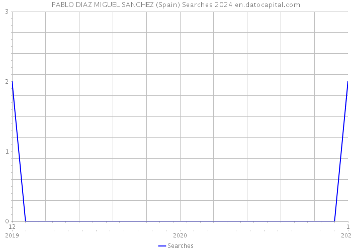 PABLO DIAZ MIGUEL SANCHEZ (Spain) Searches 2024 