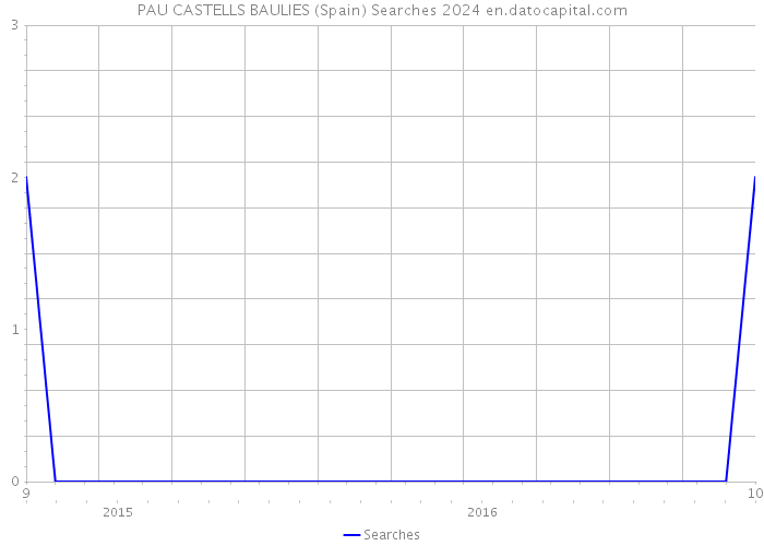 PAU CASTELLS BAULIES (Spain) Searches 2024 