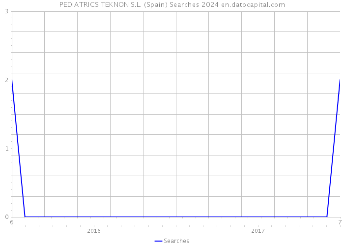 PEDIATRICS TEKNON S.L. (Spain) Searches 2024 