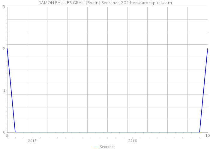 RAMON BAULIES GRAU (Spain) Searches 2024 