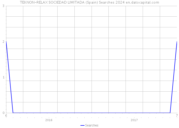 TEKNON-RELAX SOCIEDAD LIMITADA (Spain) Searches 2024 