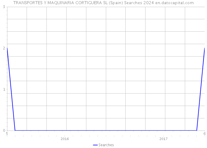 TRANSPORTES Y MAQUINARIA CORTIGUERA SL (Spain) Searches 2024 