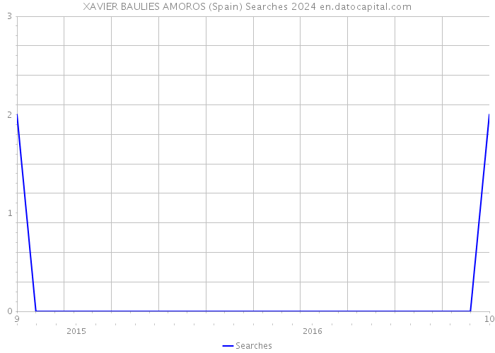 XAVIER BAULIES AMOROS (Spain) Searches 2024 