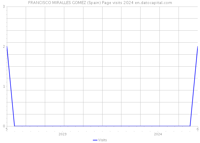 FRANCISCO MIRALLES GOMEZ (Spain) Page visits 2024 