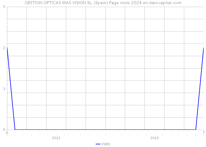 GESTION OPTICAS MAS VISION SL. (Spain) Page visits 2024 