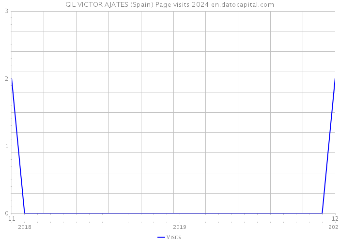 GIL VICTOR AJATES (Spain) Page visits 2024 