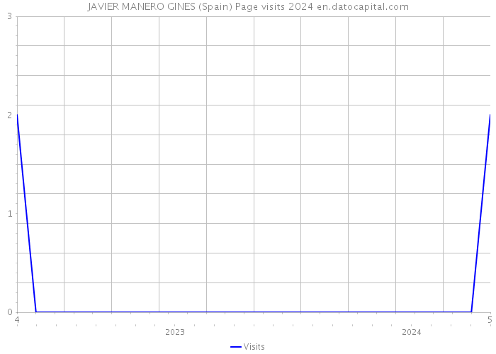 JAVIER MANERO GINES (Spain) Page visits 2024 