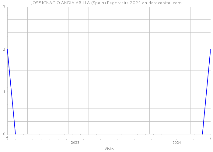 JOSE IGNACIO ANDIA ARILLA (Spain) Page visits 2024 