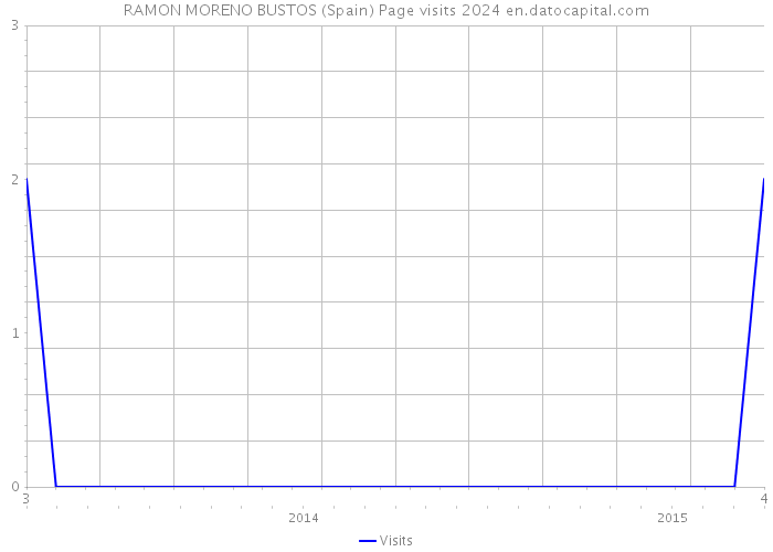 RAMON MORENO BUSTOS (Spain) Page visits 2024 
