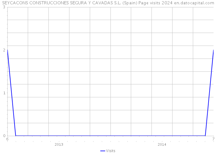 SEYCACONS CONSTRUCCIONES SEGURA Y CAVADAS S.L. (Spain) Page visits 2024 