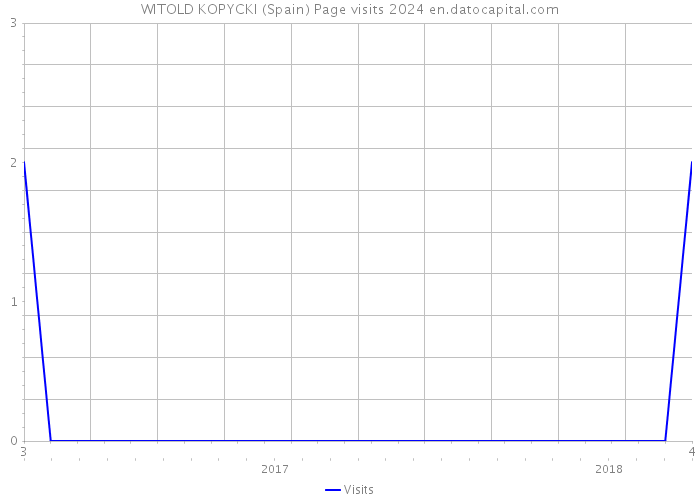 WITOLD KOPYCKI (Spain) Page visits 2024 