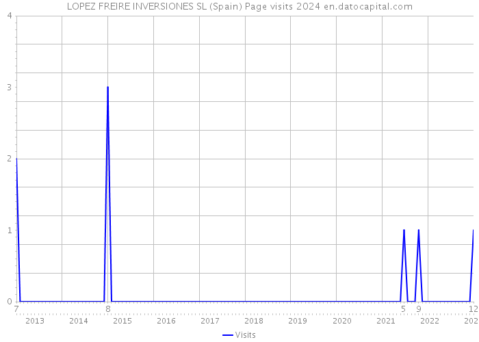 LOPEZ FREIRE INVERSIONES SL (Spain) Page visits 2024 
