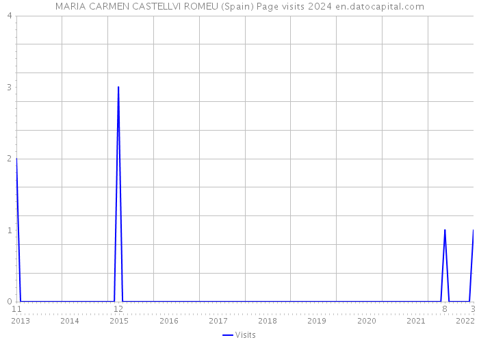 MARIA CARMEN CASTELLVI ROMEU (Spain) Page visits 2024 