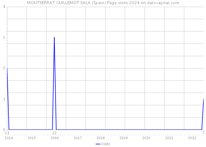 MONTSERRAT GUILLEMOT SALA (Spain) Page visits 2024 