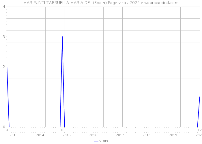 MAR PUNTI TARRUELLA MARIA DEL (Spain) Page visits 2024 