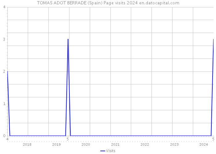 TOMAS ADOT BERRADE (Spain) Page visits 2024 