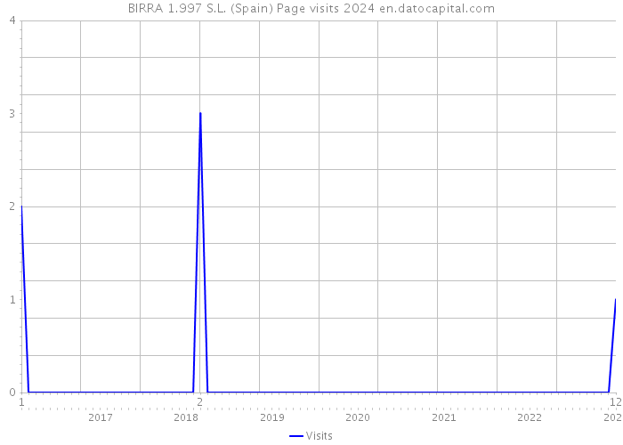 BIRRA 1.997 S.L. (Spain) Page visits 2024 