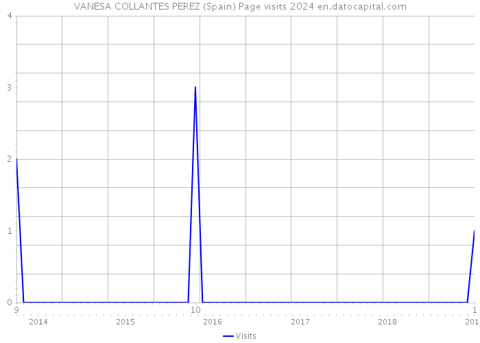 VANESA COLLANTES PEREZ (Spain) Page visits 2024 