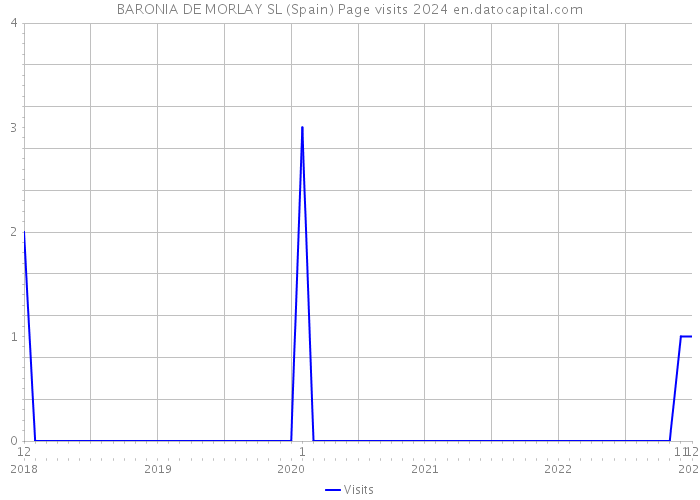 BARONIA DE MORLAY SL (Spain) Page visits 2024 