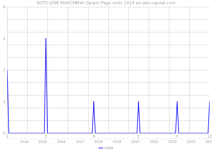 SOTO JOSE MARCHENA (Spain) Page visits 2024 