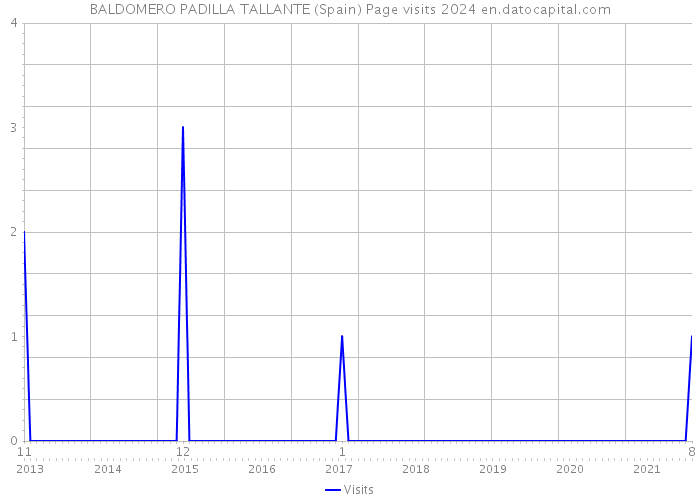 BALDOMERO PADILLA TALLANTE (Spain) Page visits 2024 