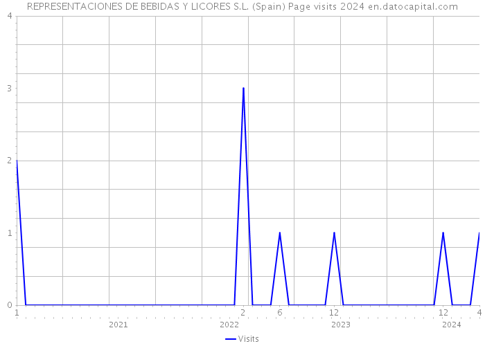 REPRESENTACIONES DE BEBIDAS Y LICORES S.L. (Spain) Page visits 2024 